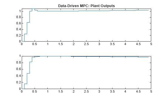 Figure contains 2 axes objects. Axes object 1 with title Data-Driven MPC: Plant Outputs contains an object of type stair. Axes object 2 contains an object of type stair.