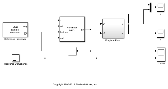 Nonlinear and Gain Scheduled MPC Control of an Ethylene Oxidation