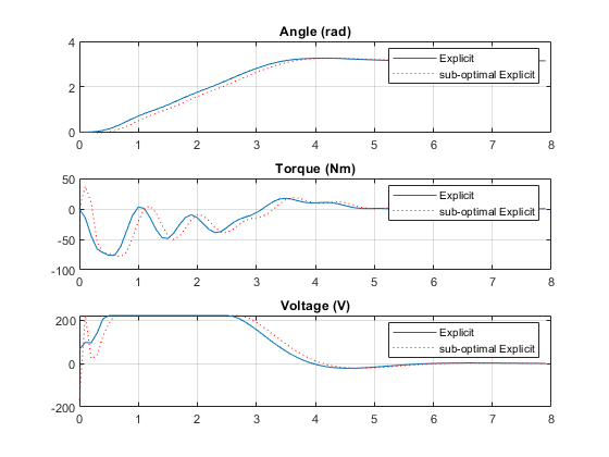 Explicit MPC Control of DC Servomotor with Constraint on Unmeasured Output