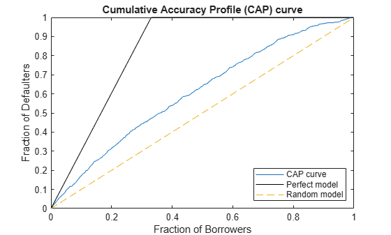Figure contains an axes object. The axes object with title Cumulative Accuracy Profile (CAP) curve, xlabel Fraction of Borrowers, ylabel Fraction of Defaulters contains 3 objects of type line. These objects represent CAP curve, Perfect model, Random model.