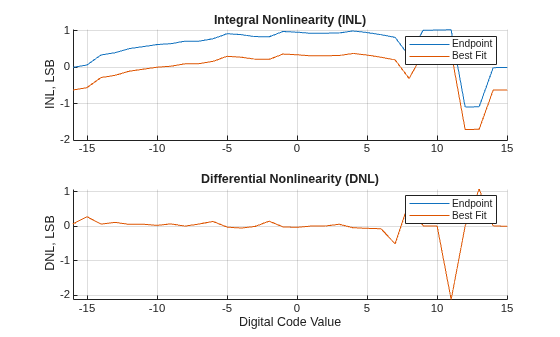 Figure contains 2 axes objects. Axes object 1 with title Integral Nonlinearity (INL), ylabel INL, LSB contains 2 objects of type line. These objects represent Endpoint, Best Fit. Axes object 2 with title Differential Nonlinearity (DNL), xlabel Digital Code Value, ylabel DNL, LSB contains 2 objects of type line. These objects represent Endpoint, Best Fit.