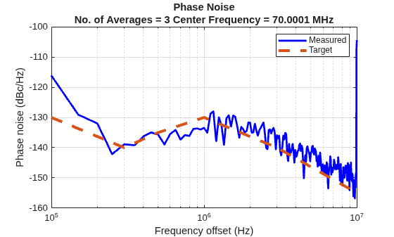 Figure Phase Noise Analysis (Phase noise) contains an axes object. The axes object with title Phase Noise No. of Averages = 3 Center Frequency = 70.0001 MHz, xlabel Frequency offset (Hz), ylabel Phase noise (dBc/Hz) contains 2 objects of type line. These objects represent Measured, Target.