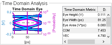 Figure Time Domain Analysis Results contains an axes object and another object of type uipanel. The axes object with title Time Domain Eye, xlabel [ps], ylabel [V] contains 6 objects of type image, line.