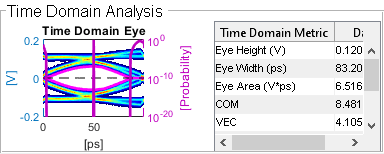 Figure Time Domain Analysis Results contains an axes object and another object of type uipanel. The axes object with title Time Domain Eye, xlabel [ps], ylabel [V] contains 6 objects of type image, line.