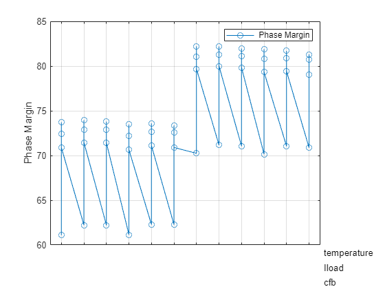 Figure contains an axes object. The axes object with ylabel Phase Margin contains 4 objects of type line, text. This object represents Phase Margin.