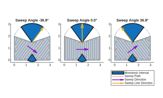 Figure contains 3 axes objects. Axes object 1 with title Sweep Angle -36.9° contains 6 objects of type patch, polygon, line, quiver. Axes object 2 with title Sweep Angle 0.0° contains 6 objects of type patch, polygon, line, quiver. Axes object 3 with title Sweep Angle 36.9° contains 6 objects of type patch, polygon, line, quiver. These objects represent Sweep Path, Sweep Line Direction, Sweep Direction.