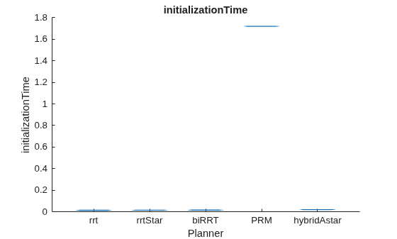 Figure contains an axes object. The axes object with title initializationTime, xlabel Planner, ylabel initializationTime contains an object of type boxchart.