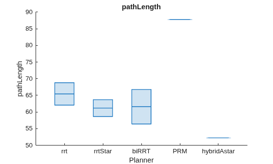 Figure contains an axes object. The axes object with title pathLength, xlabel Planner, ylabel pathLength contains an object of type boxchart.