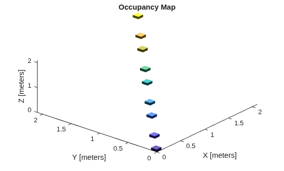 Figure contains an axes object. The axes object with title Occupancy Map, xlabel X [meters], ylabel Y [meters] contains an object of type patch.
