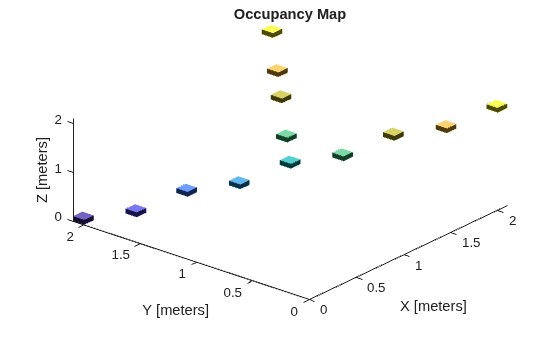 Figure contains an axes object. The axes object with title Occupancy Map, xlabel X [meters], ylabel Y [meters] contains an object of type patch.
