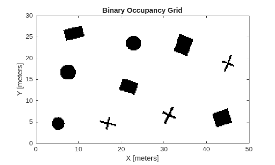 Figure contains an axes object. The axes object with title Binary Occupancy Grid, xlabel X [meters], ylabel Y [meters] contains an object of type image.