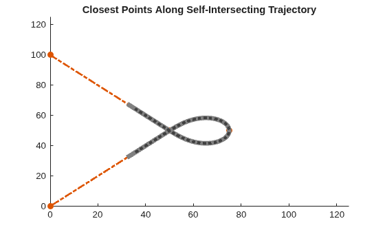 Figure contains an axes object. The axes object with title Closest Points Along Self-Intersecting Trajectory contains 4 objects of type line. One or more of the lines displays its values using only markers