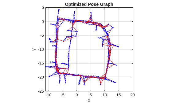 Figure contains an axes object. The axes object with title Optimized Pose Graph, xlabel X, ylabel Y contains 3 objects of type line. One or more of the lines displays its values using only markers