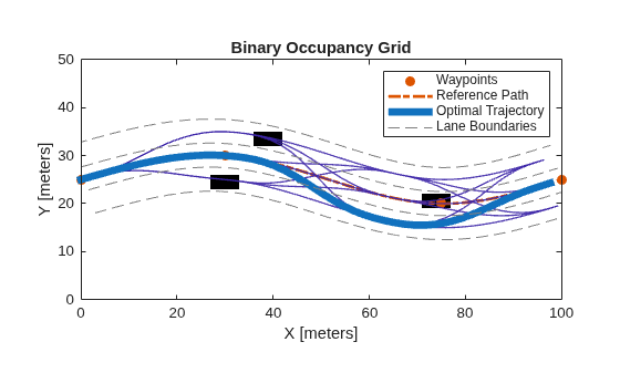 Figure contains an axes object. The axes object with title Binary Occupancy Grid, xlabel X [meters], ylabel Y [meters] contains 6 objects of type image, line, patch. One or more of the lines displays its values using only markers These objects represent Waypoints, Reference Path, Optimal Trajectory, Lane Boundaries.