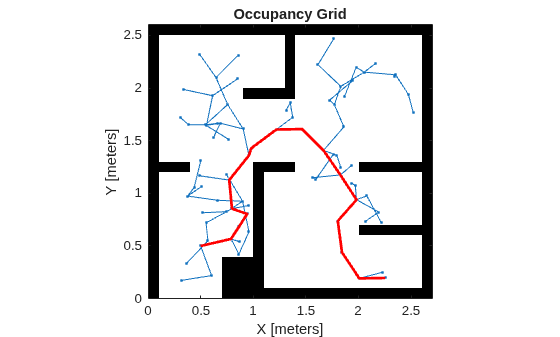 Figure contains an axes object. The axes object with title Occupancy Grid, xlabel X [meters], ylabel Y [meters] contains 3 objects of type image, line.
