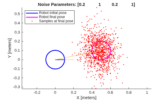 Figure Odometry Motion Model contains an axes object. The axes object with title Noise Parameters: [0.2 1 0.2 1], xlabel X [meters], ylabel Y [meters] contains 4 objects of type line. One or more of the lines displays its values using only markers These objects represent Robot initial pose, Robot final pose, Samples at final pose.