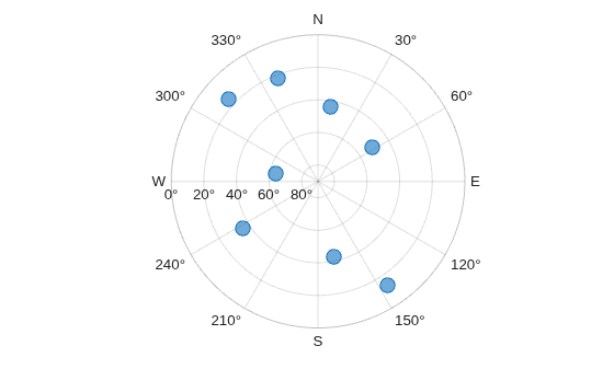 Figure contains an object of type skyplot.