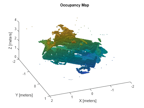 Figure contains an axes object. The axes object with title Occupancy Map, xlabel X [meters], ylabel Y [meters] contains an object of type patch.