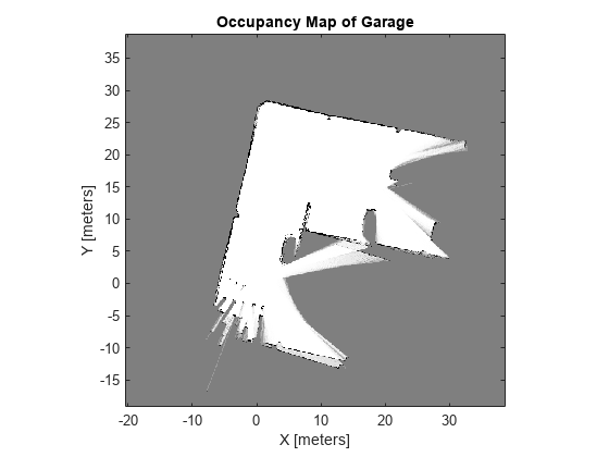 Figure contains an axes object. The axes object with title Occupancy Map of Garage, xlabel X [meters], ylabel Y [meters] contains an object of type image.