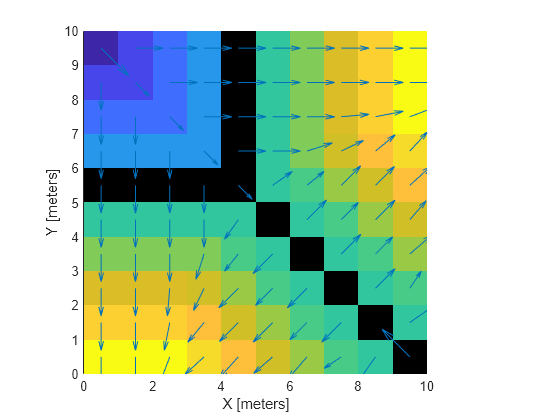 Figure contains an axes object. The axes object with xlabel X [meters], ylabel Y [meters] contains 2 objects of type image, quiver.