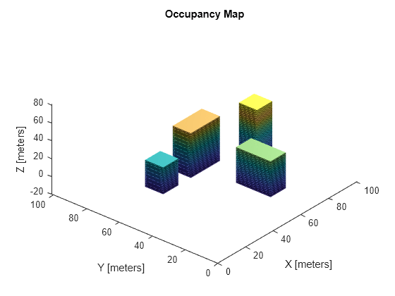 Figure contains an axes object. The axes object with title Occupancy Map, xlabel X [meters], ylabel Y [meters] contains an object of type patch.