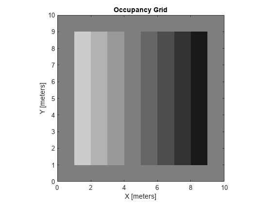 Figure contains an axes object. The axes object with title Occupancy Grid, xlabel X [meters], ylabel Y [meters] contains an object of type image.