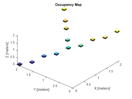 Figure contains an axes object. The axes object with title Occupancy Map, xlabel X [meters], ylabel Y [meters] contains an object of type patch.