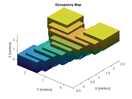 Figure contains an axes object. The axes object with title Occupancy Map, xlabel X [meters], ylabel Y [meters] contains an object of type patch.