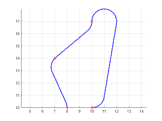 Figure contains an axes object. The axes object contains 2 objects of type line. One or more of the lines displays its values using only markers