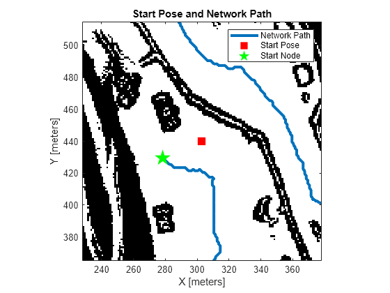 Figure contains an axes object. The axes object with title Start Pose and Network Path, xlabel X [meters], ylabel Y [meters] contains 4 objects of type image, line. One or more of the lines displays its values using only markers These objects represent Network Path, Start Pose, Start Node.