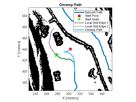 Figure contains an axes object. The axes object with title Onramp Path, xlabel X [meters], ylabel Y [meters] contains 7 objects of type image, line. One or more of the lines displays its values using only markers These objects represent Network Path, Start Pose, Start Node, Local Grid Edge 1, Local Grid Edge 2, Onramp Path.