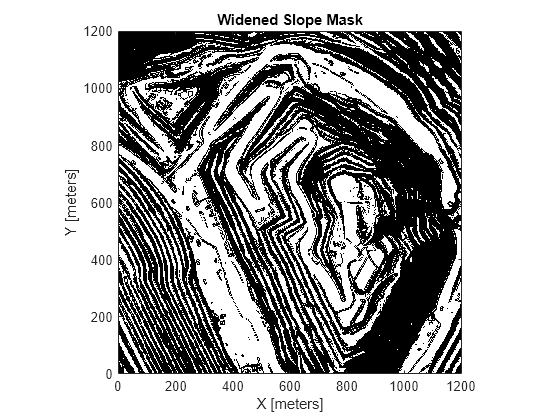 Figure contains an axes object. The axes object with title Widened Slope Mask, xlabel X [meters], ylabel Y [meters] contains an object of type image.