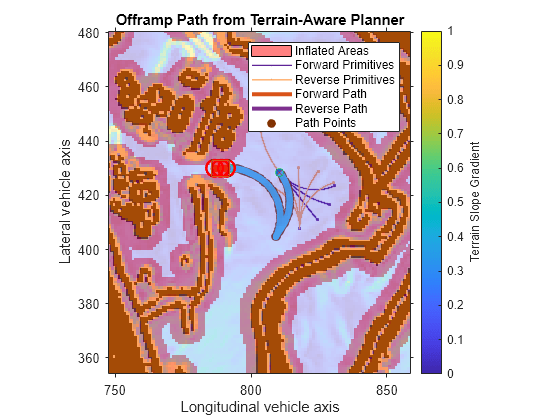 Figure contains an axes object. The axes object with title Offramp Path from Terrain-Aware Planner, xlabel Longitudinal vehicle axis, ylabel Lateral vehicle axis contains 23 objects of type line, scatter, polygon, image, patch. One or more of the lines displays its values using only markers These objects represent Inflated Areas, Forward Primitives, Reverse Primitives, Forward Path, Reverse Path, Path Points, Orientation, Start, Goal.