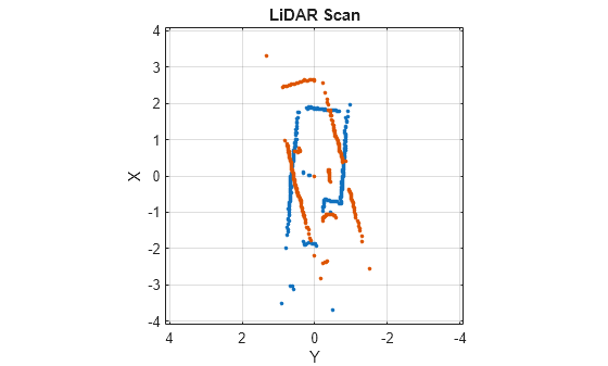 Figure contains an axes object. The axes object with title LiDAR Scan, xlabel X, ylabel Y contains 2 objects of type line. One or more of the lines displays its values using only markers