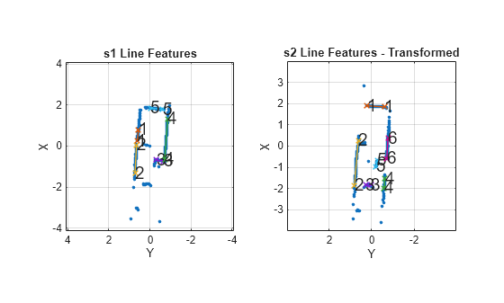 Figure contains 2 axes objects. Axes object 1 with title s1 Line Features, xlabel X, ylabel Y contains 16 objects of type line, text. One or more of the lines displays its values using only markers Axes object 2 with title s2 Line Features - Transformed, xlabel X, ylabel Y contains 19 objects of type line, text. One or more of the lines displays its values using only markers