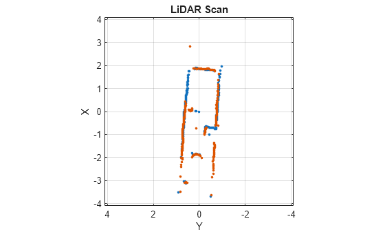 Figure contains an axes object. The axes object with title LiDAR Scan, xlabel X, ylabel Y contains 2 objects of type line. One or more of the lines displays its values using only markers