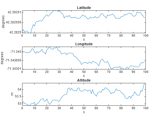 Figure contains 3 axes objects. Axes object 1 with title Latitude, xlabel s, ylabel degrees contains an object of type line. Axes object 2 with title Longitude, xlabel s, ylabel degrees contains an object of type line. Axes object 3 with title Altitude, xlabel s, ylabel m contains an object of type line.