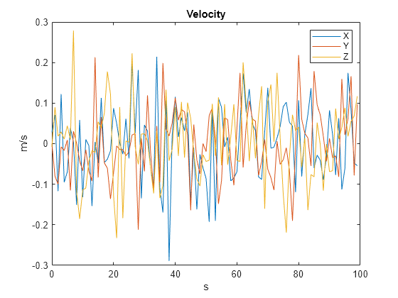 Figure contains an axes object. The axes object with title Velocity, xlabel s, ylabel m/s contains 3 objects of type line. These objects represent X, Y, Z.