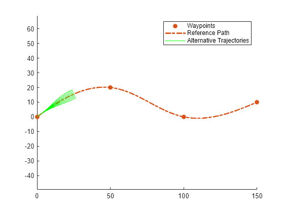 Figure contains an axes object. The axes object contains 9 objects of type line. One or more of the lines displays its values using only markers These objects represent Waypoints, Reference Path, Alternative Trajectories.