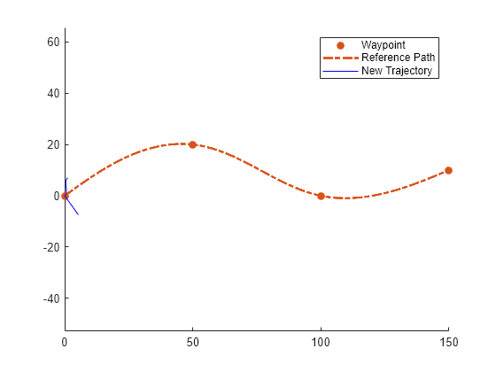 Figure contains an axes object. The axes object contains 3 objects of type line. One or more of the lines displays its values using only markers These objects represent Waypoint, Reference Path, New Trajectory.