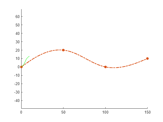 Figure contains an axes object. The axes object contains 3 objects of type line. One or more of the lines displays its values using only markers