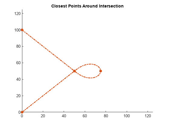 Figure contains an axes object. The axes object with title Closest Points Around Intersection contains 2 objects of type line. One or more of the lines displays its values using only markers