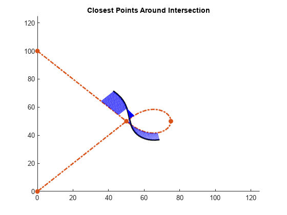 Figure contains an axes object. The axes object with title Closest Points Around Intersection contains 4 objects of type line. One or more of the lines displays its values using only markers