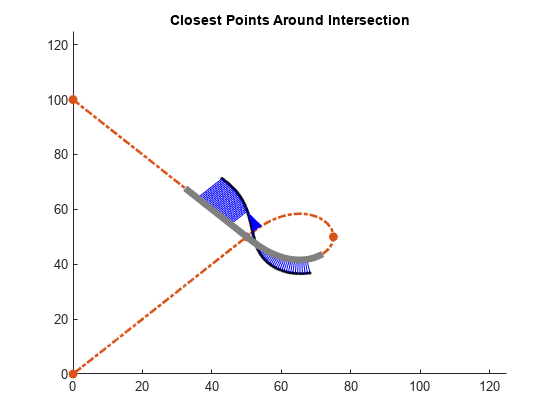Figure contains an axes object. The axes object with title Closest Points Around Intersection contains 5 objects of type line. One or more of the lines displays its values using only markers