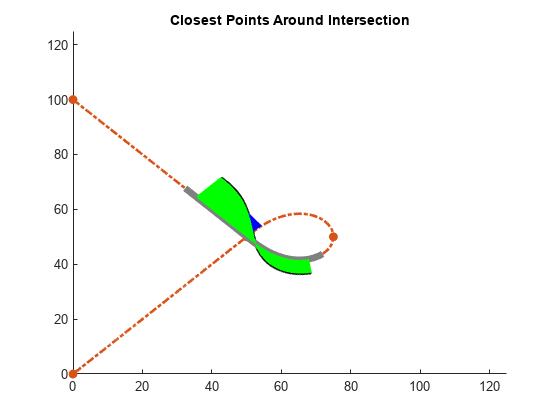 Figure contains an axes object. The axes object with title Closest Points Around Intersection contains 6 objects of type line. One or more of the lines displays its values using only markers