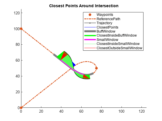 Figure contains an axes object. The axes object with title Closest Points Around Intersection contains 9 objects of type line. One or more of the lines displays its values using only markers These objects represent Waypoints, ReferencePath, Trajectory, ClosestPoints, BuffWindow, ClosestInsideBuffWindow, SmallWindow, ClosestInsideSmallWindow, ClosestOutsideSmallWindow.