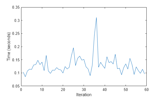 Figure contains an axes object. The axes object with xlabel Iteration, ylabel Time (seconds) contains an object of type line.