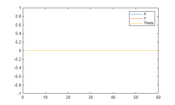 Figure contains an axes object. The axes object contains 3 objects of type line. These objects represent X, Y, Theta.