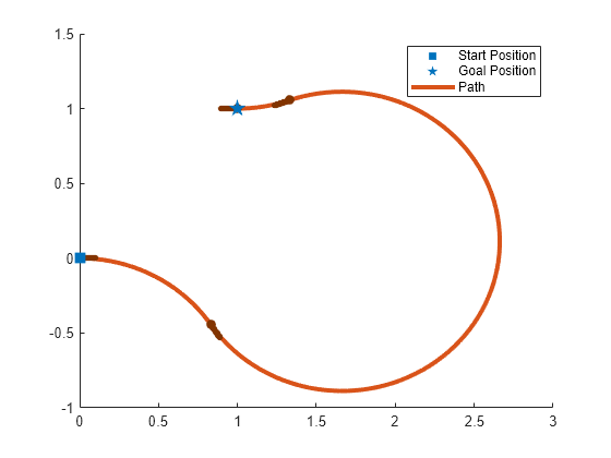 Figure contains an axes object. The axes object contains 12 objects of type line, scatter. These objects represent Path, Heading, Start Position, Goal Position.