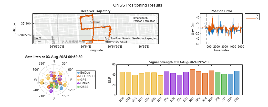 Figure contains 3 axes objects and another object of type skyplot. Geoaxes object 1 contains 3 objects of type line. One or more of the lines displays its values using only markers These objects represent Ground truth, Position Estimation. Axes object 2 with title Position Error, xlabel Time Index, ylabel Error (m) contains 3 objects of type line, constantline. These objects represent X, Y. Axes object 3 with title Signal Strength at 03-Aug-2024 09:52:39, ylabel SNR contains an object of type bar.